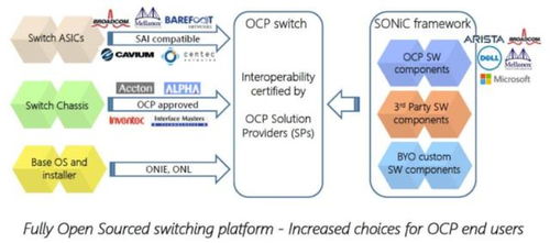 銳捷網絡 數據中心網絡SONIC白盒技術的發展趨勢與網絡技術開發前景